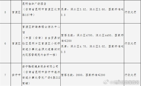 滇池旅游度假区