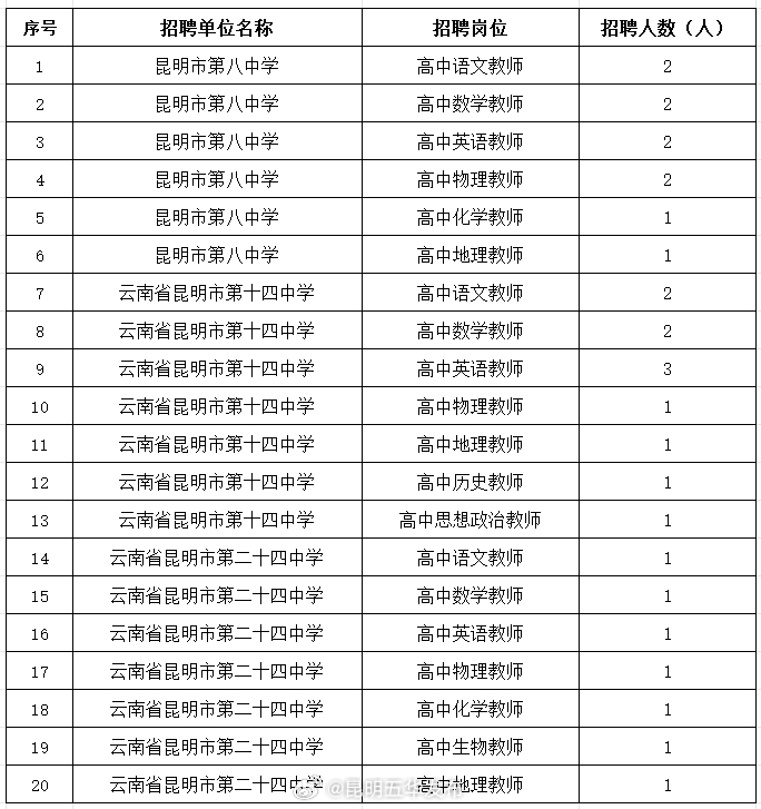 五华区3所一级高完中招聘教师，速来报名！