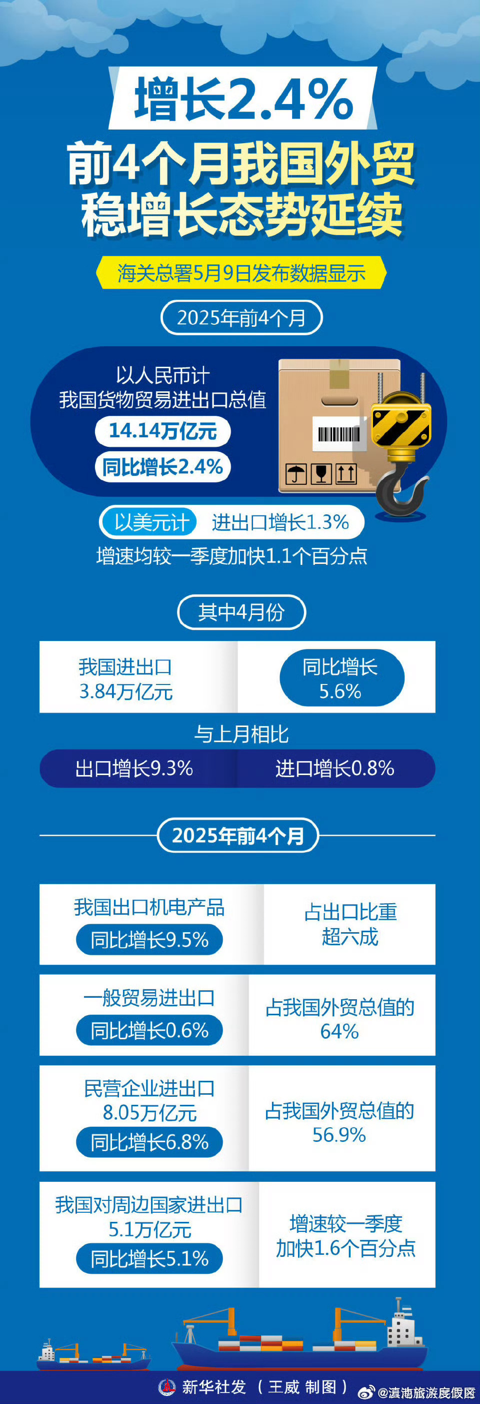 2025年前4个月，我国货物贸易进出口总值14.14万亿元