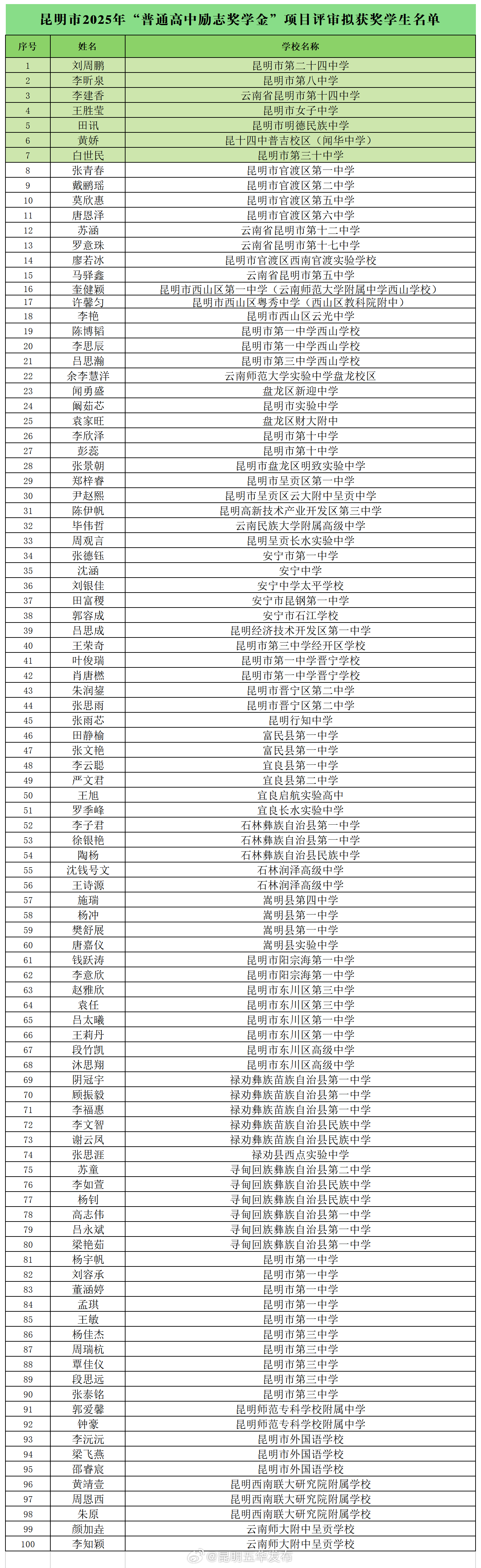 公示！五华区这些学生拟获2025年度“普通高中励志奖学金”