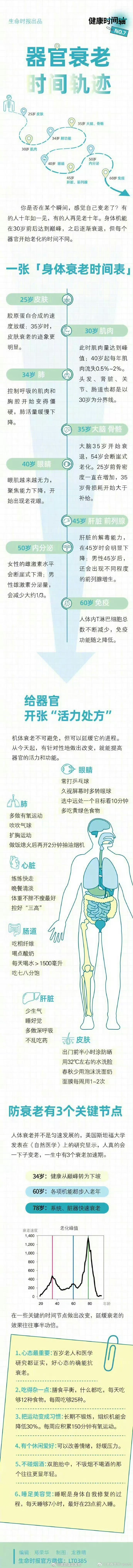 器官衰老时间轴