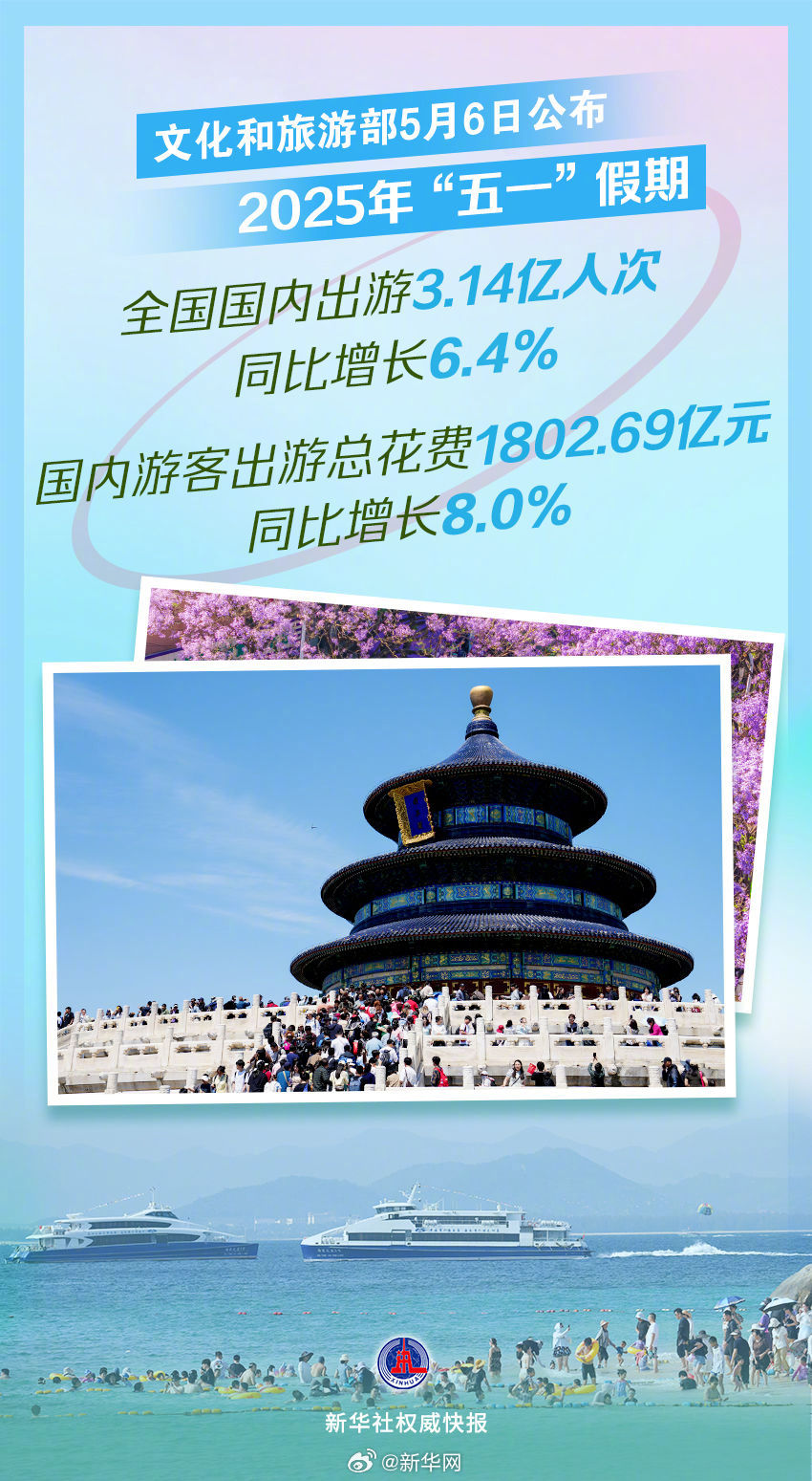 新华社权威快报|2025年五一假期国内出游3.14亿人次