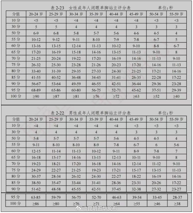 如果这个动作坚持不到10秒，就该警惕了！