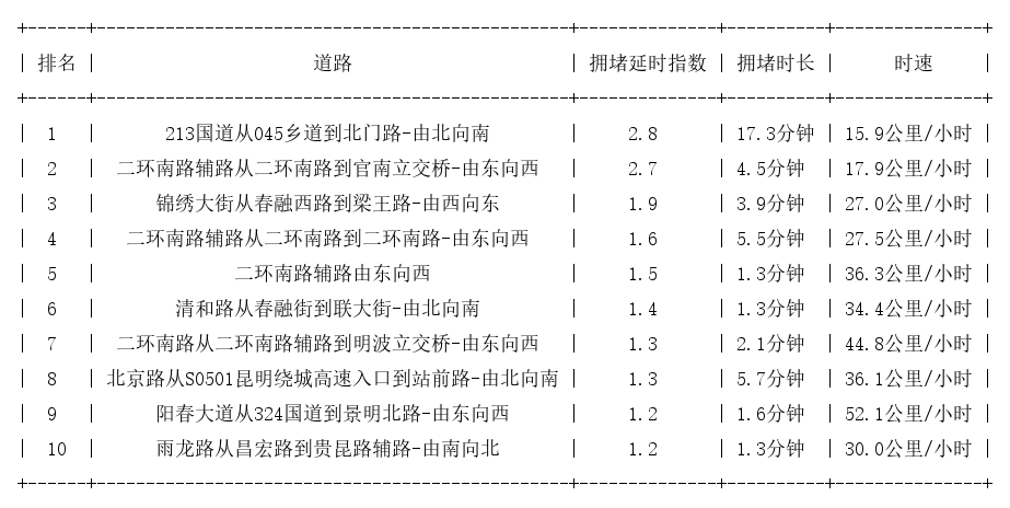 05月01日07时, 昆明早高峰路况