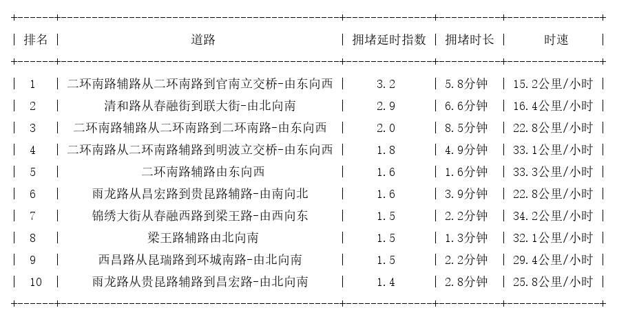 05月01日08时, 昆明早高峰路况