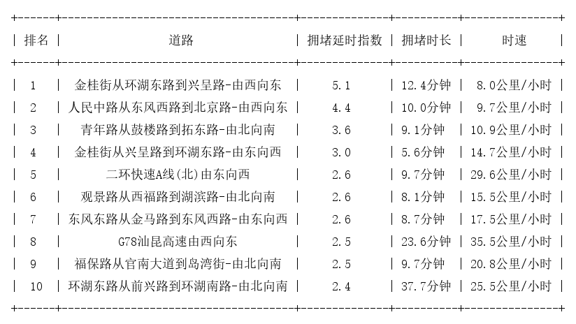 05月01日17时, 昆明晚高峰路况