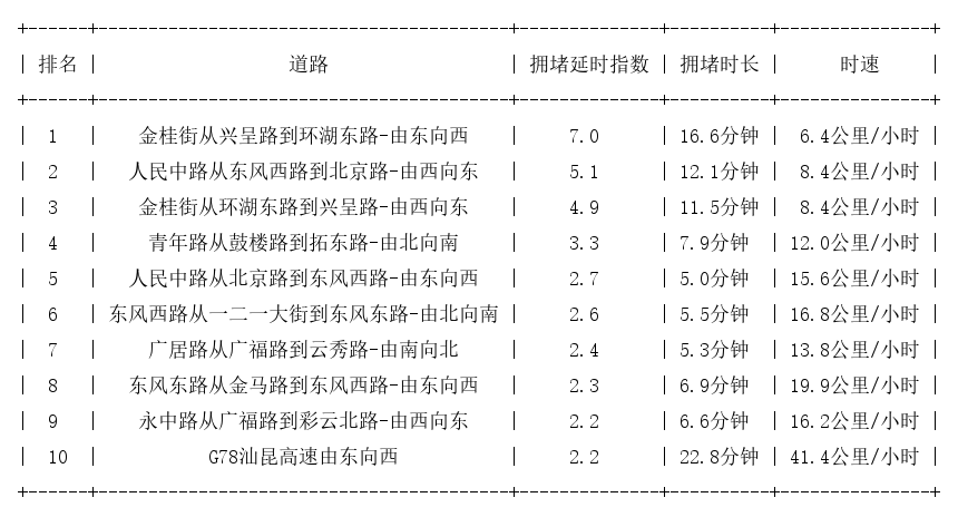 05月01日19时, 昆明晚高峰路况