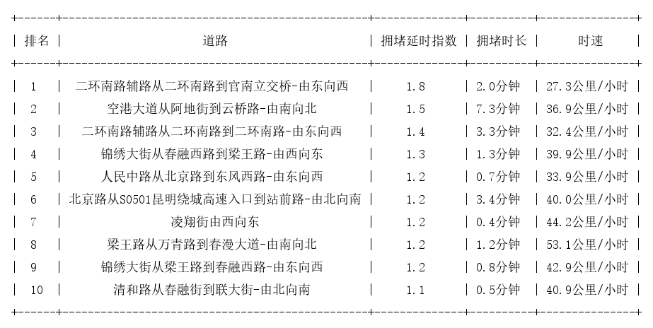 05月02日07时, 昆明早高峰路况
