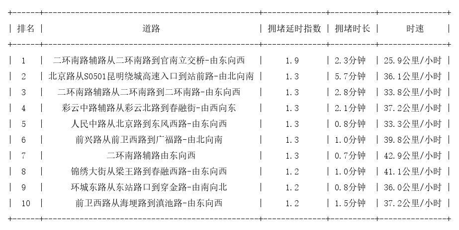 05月02日08时, 昆明早高峰路况