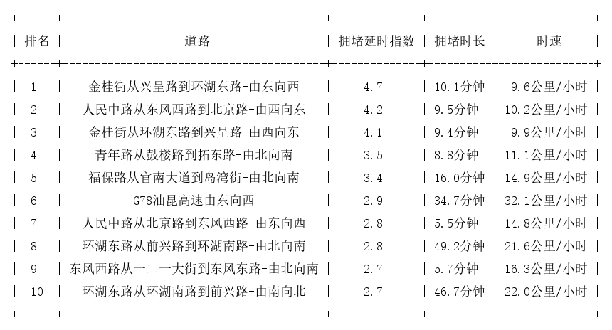 05月02日17时, 昆明晚高峰路况
