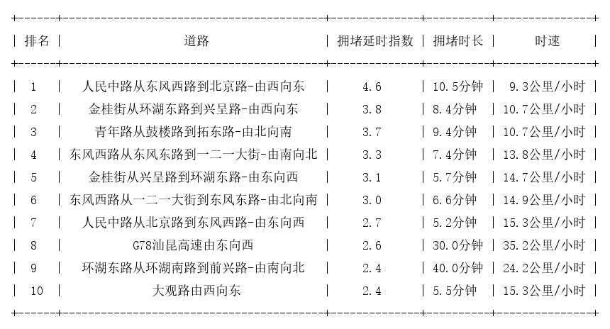 05月02日18时, 昆明晚高峰路况