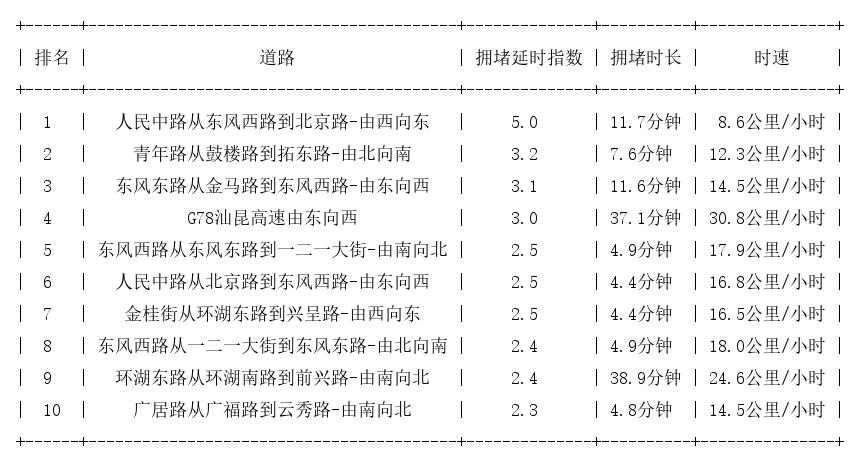 05月02日19时, 昆明晚高峰路况