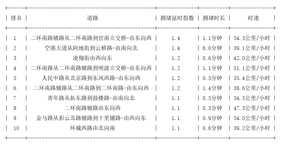 05月03日07时, 昆明早高峰路况