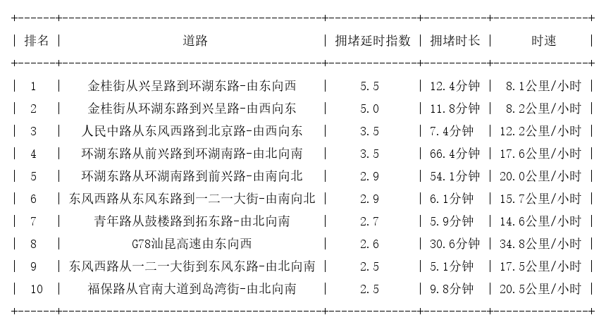 05月03日17时, 昆明晚高峰路况