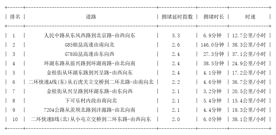 05月04日18时, 昆明晚高峰路况