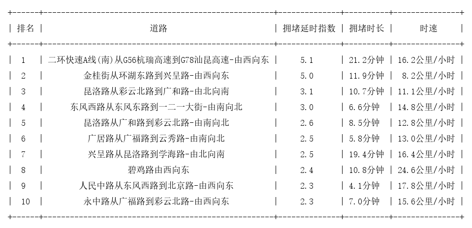 05月04日19时, 昆明晚高峰路况
