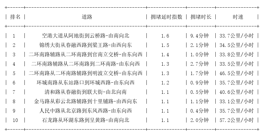 05月05日07时, 昆明早高峰路况
