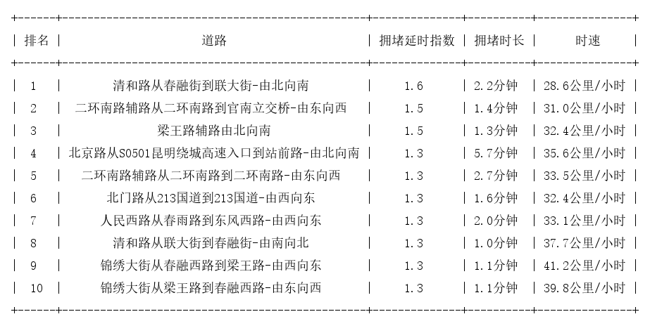 05月05日08时, 昆明早高峰路况