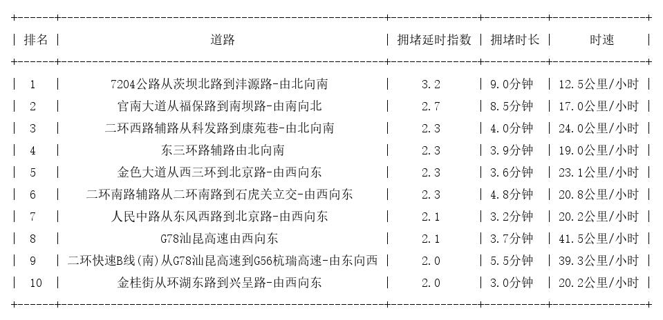 05月05日17时, 昆明晚高峰路况