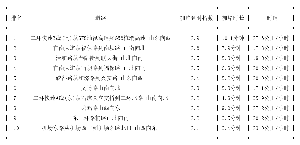 05月05日18时, 昆明晚高峰路况