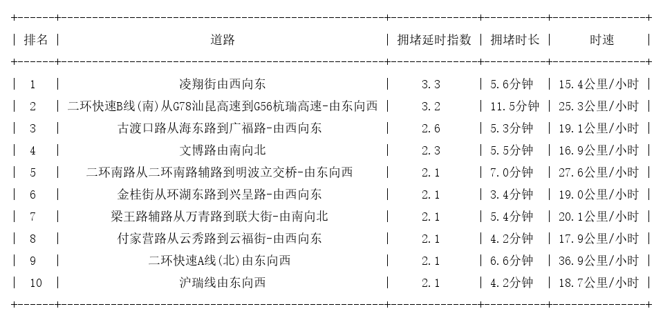 05月05日19时, 昆明晚高峰路况