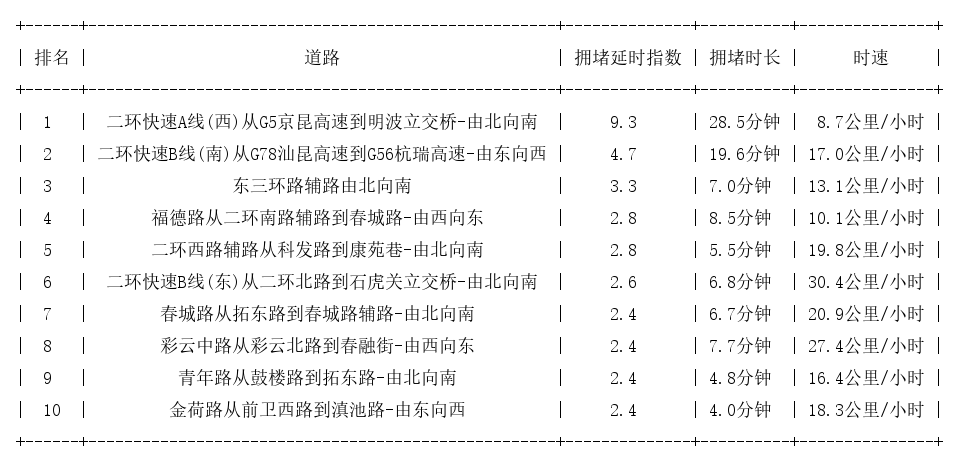 05月06日09时, 昆明早高峰路况