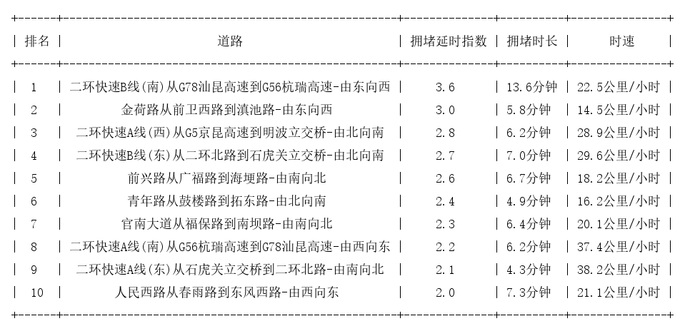 05月07日09时, 昆明早高峰路况