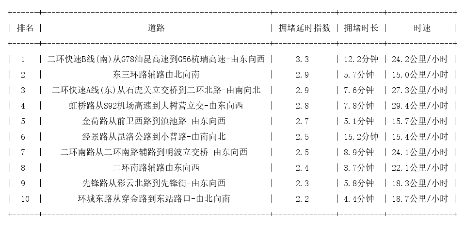 05月07日18时, 昆明晚高峰路况