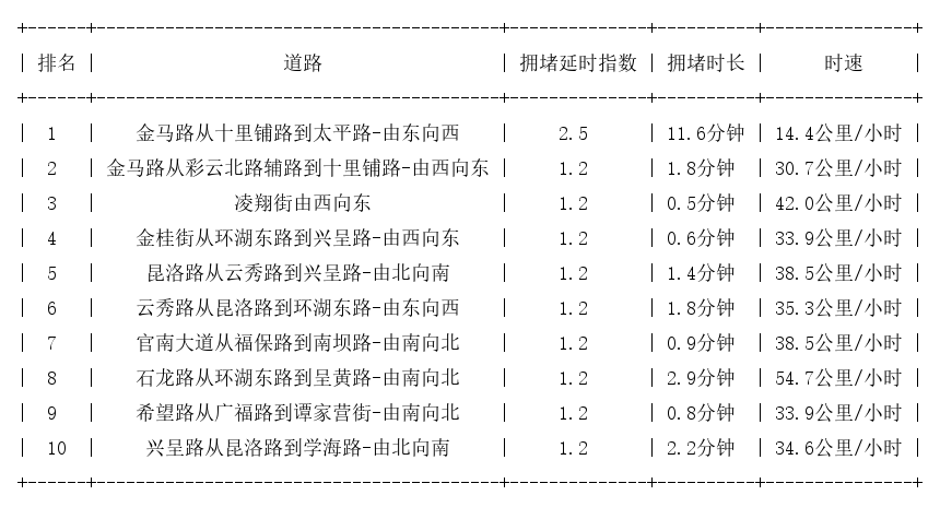 05月08日07时, 昆明早高峰路况