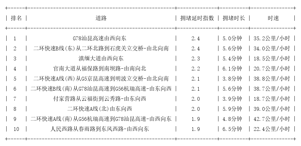 05月08日08时, 昆明早高峰路况