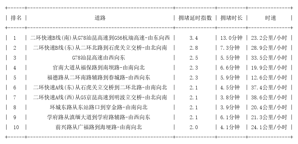 05月08日09时, 昆明早高峰路况