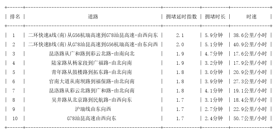 05月08日17时, 昆明晚高峰路况
