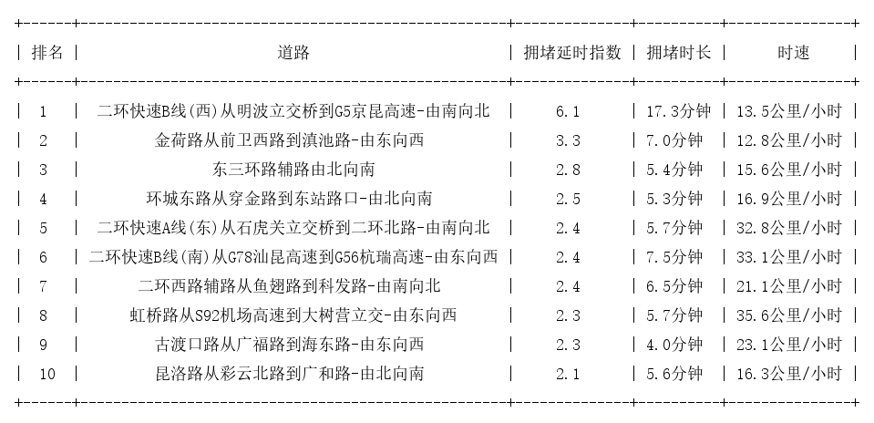 05月08日18时, 昆明晚高峰路况