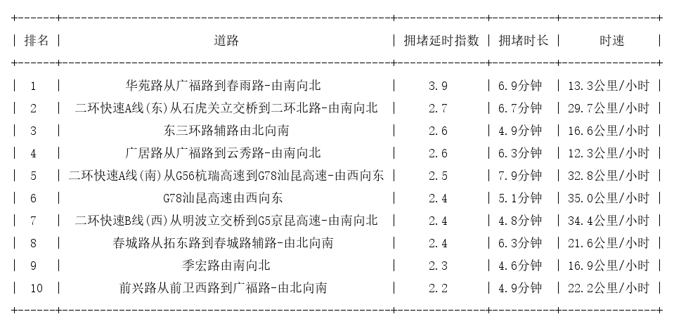 05月08日19时, 昆明晚高峰路况