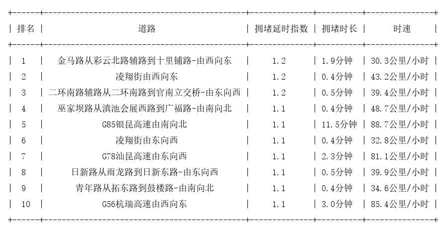 05月09日07时, 昆明早高峰路况