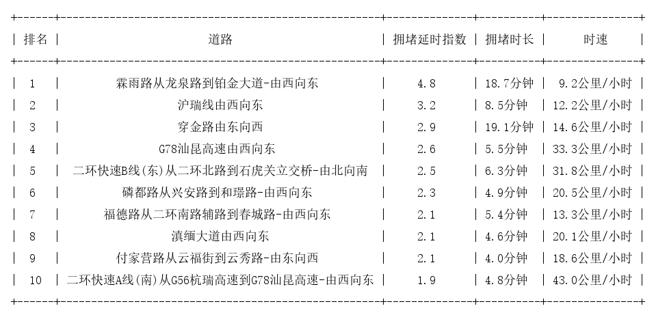05月09日08时, 昆明早高峰路况