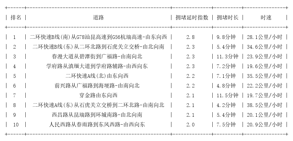 05月09日09时, 昆明早高峰路况