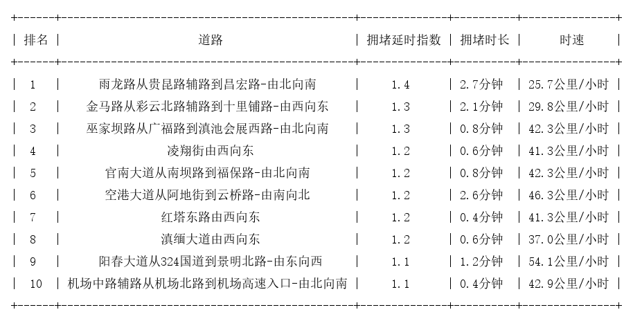 05月10日07时, 昆明早高峰路况