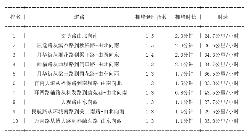 05月10日08时, 昆明早高峰路况