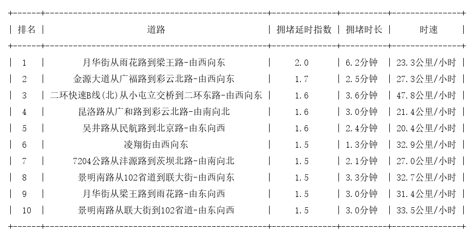 05月10日09时, 昆明早高峰路况