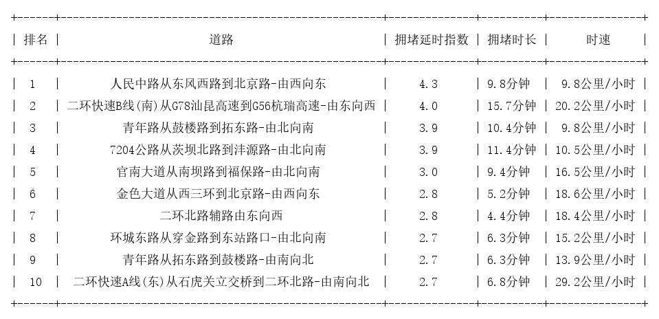 05月10日18时, 昆明晚高峰路况