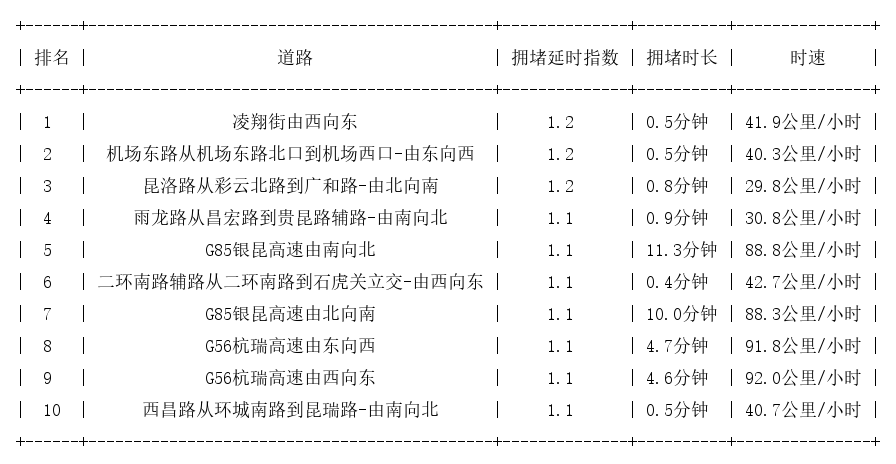 05月11日07时, 昆明早高峰路况