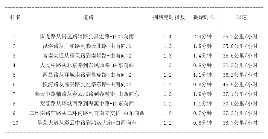 05月11日08时, 昆明早高峰路况
