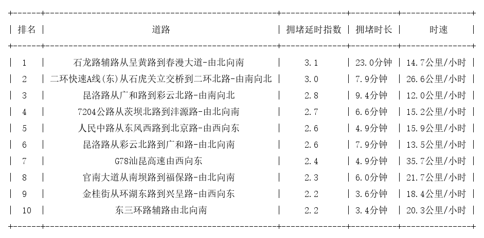 05月11日18时, 昆明晚高峰路况