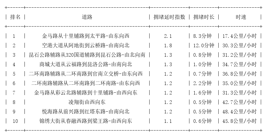 05月12日07时, 昆明早高峰路况