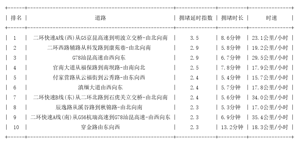05月12日08时, 昆明早高峰路况