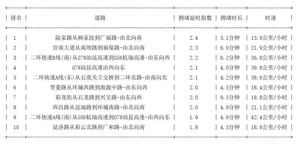 05月12日17时, 昆明晚高峰路况