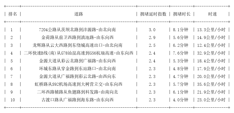 05月12日18时, 昆明晚高峰路况