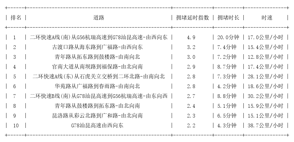 05月12日19时, 昆明晚高峰路况