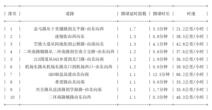 05月13日07时, 昆明早高峰路况